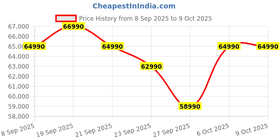 flipkart.com MSI Thin A15 AMD Ryzen 7 Octa Core 7735HS - (16 GB/1 TB SSD/Windows 11 Home/4 GB Graphics/NVIDIA GeForce RTX 3050/144 Hz) Thin A15 B7UC-103IN Gaming Laptop Price History Graph from 8 Sep 2025 to 8 Oct 2025