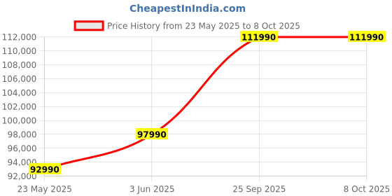 flipkart.com MSI Thin A15 AMD Ryzen 7 Octa Core 7735HS - (16 GB/1 TB SSD/Windows 11 Home/8 GB Graphics/NVIDIA GeForce RTX 4060/144 Hz) Thin A15 B7VF-064IN Gaming Laptop Price History Graph from 23 May 2025 to 8 Oct 2025