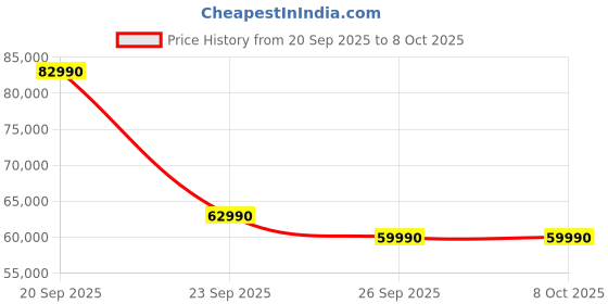 flipkart.com MSI Thin A15 B7UC AMD Ryzen 5 Hexa Core 7535HS - (16 GB/1 TB SSD/Windows 11 Home/4 GB Graphics/NVIDIA GeForce RTX 3050/144 Hz) Thin A15 B7UC-104IN Gaming Laptop Price History Graph from 20 Sep 2025 to 8 Oct 2025