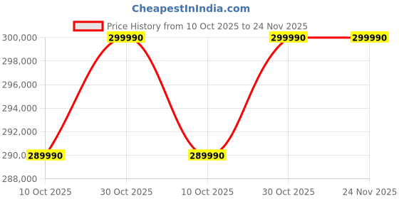 flipkart.com MSI Vector 16 HX A Intel Core Ultra 9 275HX - (32 GB/1 TB SSD/Windows 11 Home/16 GB Graphics/NVIDIA GeForce RTX 5080/240 Hz) Vector 16 HX AI A2XWIG-226IN Gaming Laptop Price History Graph from 10 Oct 2025 to 23 Nov 2025