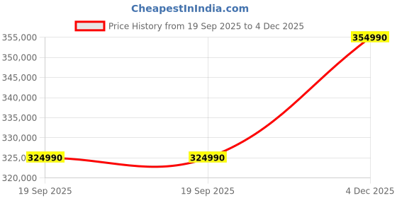 flipkart.com MSI Vector GP78HX Intel Core i9 13th Gen 13980HX - (32 GB/2 TB SSD/Windows 11 Home/16 GB Graphics/NVIDIA GeForce RTX 4090/240 Hz) Vector GP78HX 13VI-409IN Gaming Laptop Price History Graph from 19 Sep 2025 to 4 Dec 2025