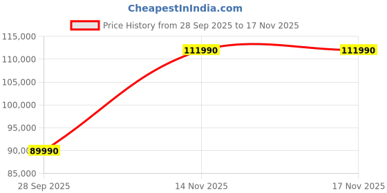flipkart.com MSI Venture A16 AI+ AMD Ryzen AI 7 Octa Core 350 - (16 GB/1 TB SSD/Windows 11 Home) Venture A16 AI+ A3HMG-022IN Laptop Price History Graph from 28 Sep 2025 to 16 Nov 2025