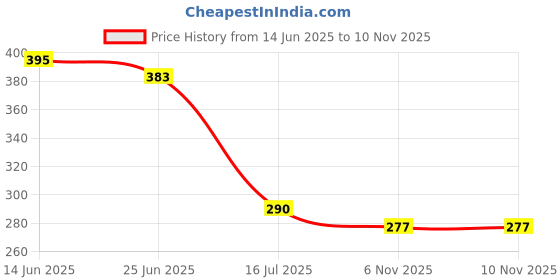 flipkart.com msjs Study Table Lamp for Student, Living Room Office Study Lamp Bulb not Included Study Lamp msjs Price History Graph from 14 Jun 2025 to 10 Nov 2025