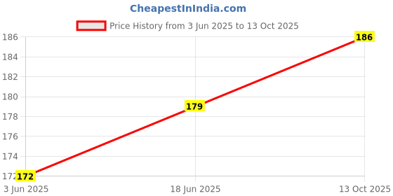 flipkart.com msk MK Craft And Decor Gold Metal Hanging Lantern msk Price History Graph from 3 Jun 2025 to 13 Oct 2025