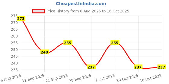 flipkart.com msk MK Craft And Decor GOLDEN METAL BASKET WITH HANDLE Iron Flower Basket Iron Fruit & Vegetable Basket msk Price History Graph from 6 Aug 2025 to 15 Oct 2025