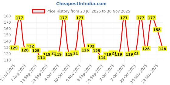 flipkart.com mskeshav COTTON ROPE FROM PURE COTTON FOR MULTIPURPOSE Cream mskeshav Price History Graph from 23 Jul 2025 to 30 Nov 2025