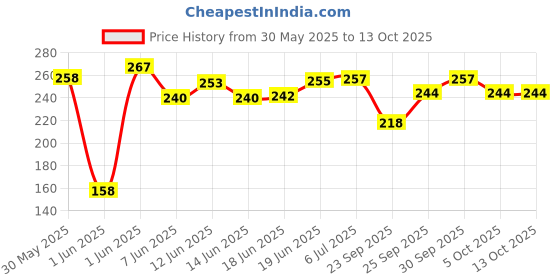 flipkart.com mskeshav COW MALA FROM ROUND POLYESTER FOR COW, BUFFALO AND HORSES Mountable Cowbell mskeshav Price History Graph from 30 May 2025 to 12 Oct 2025