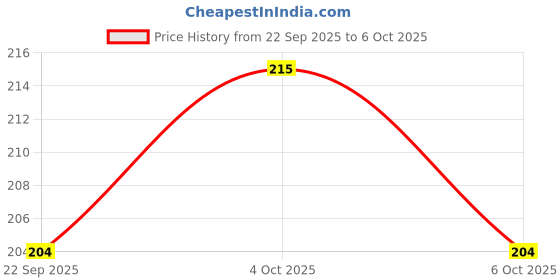 flipkart.com mskeshav COW MALA MADE WITH ROUND POLYESTER FOR COW AND BUFFALO Mountable Cowbell mskeshav Price History Graph from 22 Sep 2025 to 6 Oct 2025