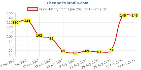 flipkart.com mskeshav PACK OF 1 STRECHABLE HOOK RUBBER FOR TIGH ANYTHING Multicolor mskeshav Price History Graph from 1 Jun 2025 to 18 Oct 2025