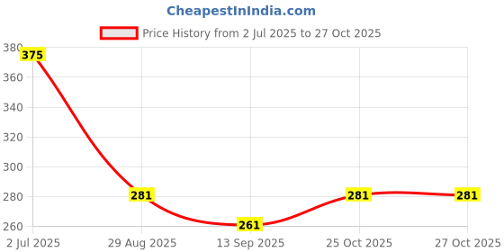 flipkart.com mskeshav (PACK OF 4) PET COLLAR CHARM FOR DOG, CAT, COW AND BUFFALO Swivel Hook 4 mskeshav Price History Graph from 2 Jul 2025 to 26 Oct 2025
