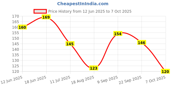 flipkart.com mskeshav SHIVPURI GHANTA HIGH QUALITY COWBELL Mountable Cowbell mskeshav Price History Graph from 12 Jun 2025 to 7 Oct 2025