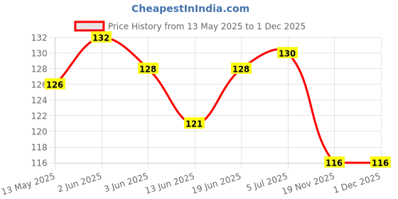 flipkart.com mskeshav STRECHABLE HOOK RUBBER WITH POLYSTER COATED Red mskeshav Price History Graph from 13 May 2025 to 30 Nov 2025