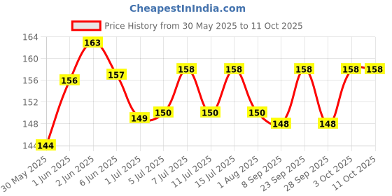 flipkart.com mskeshav Strip-on Collar for Cow, Dog mskeshav Price History Graph from 30 May 2025 to 11 Oct 2025
