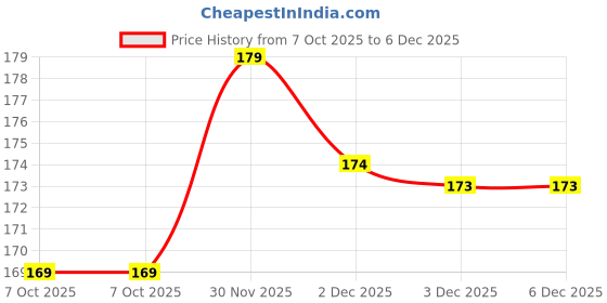 flipkart.com mskidswear Solid Women White Tights mskidswear Price History Graph from 7 Oct 2025 to 3 Dec 2025