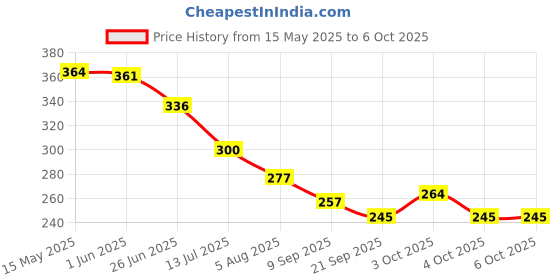 flipkart.com mskncr Lamp for Students with Metal Shade and Plastic Base Study Lamp mskncr Price History Graph from 15 May 2025 to 6 Oct 2025