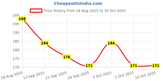 flipkart.com msknewedition Geometry Box JC-3232 Barbie Geometry Box msknewedition Price History Graph from 18 Aug 2025 to 10 Oct 2025