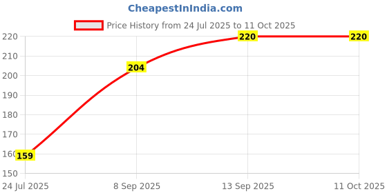 flipkart.com MSKTENTERPRISES Terabyte TB 36 Wired Ambidextrous Optical Mouse Price History Graph from 24 Jul 2025 to 10 Oct 2025