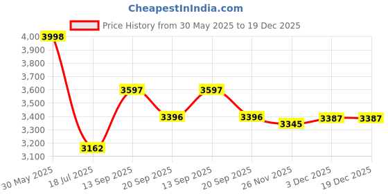 flipkart.com msm Black Gold polish metal 600mm chandelier hanging ceiling jhoomer (Black, Gold) Chandelier Ceiling Lamp msm Price History Graph from 30 May 2025 to 19 Dec 2025