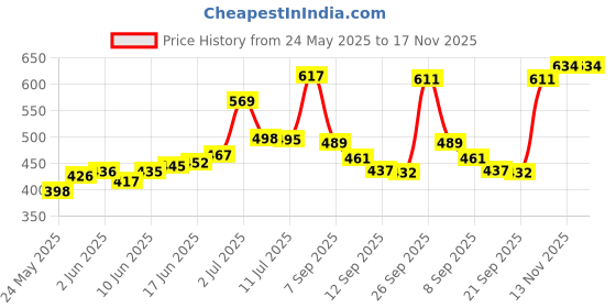 flipkart.com msm Celling Light For Home, Café, Rastaurant Chandelier Ceiling Lamp(Pack of 2) Chandelier Ceiling Lamp msm Price History Graph from 24 May 2025 to 16 Nov 2025