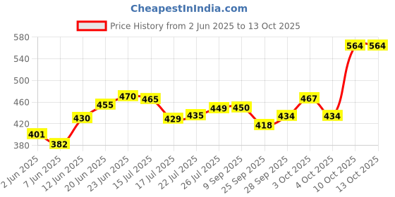 flipkart.com msm Chandilier _mm160m Chandelier Ceiling Lamp msm Price History Graph from 2 Jun 2025 to 12 Oct 2025