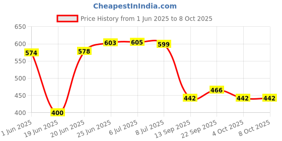 flipkart.com msm Doom_300mm Ceiling Light Ceiling Lamp msm Price History Graph from 1 Jun 2025 to 8 Oct 2025