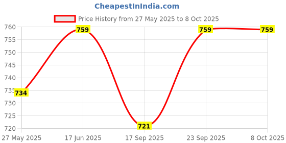 flipkart.com msm HA_03 Ceiling Light Ceiling Lamp msm Price History Graph from 27 May 2025 to 6 Oct 2025