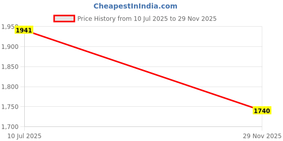 flipkart.com msm MSM1022 Sewing Machine Base No msm Price History Graph from 10 Jul 2025 to 29 Nov 2025