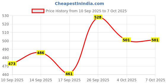 flipkart.com msm Wallchiere Wall Lamp With Bulb msm Price History Graph from 10 Sep 2025 to 7 Oct 2025