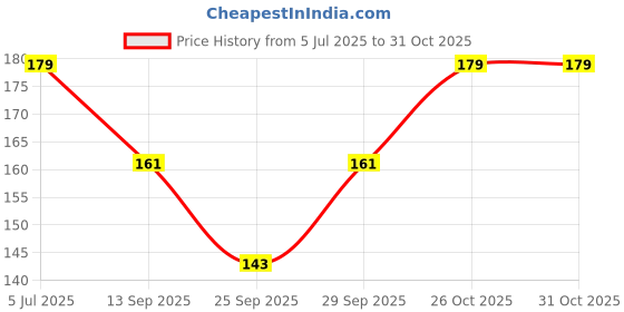 flipkart.com msm Women Shapewear msm Price History Graph from 5 Jul 2025 to 30 Oct 2025