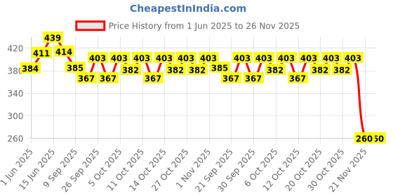flipkart.com msm zone my home msm zone Price History Graph from 1 Jun 2025 to 26 Nov 2025