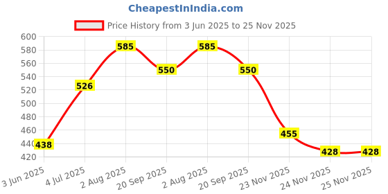 flipkart.com msm zone New Play tent house for kids in Jungle House theme msm zone Price History Graph from 3 Jun 2025 to 24 Nov 2025