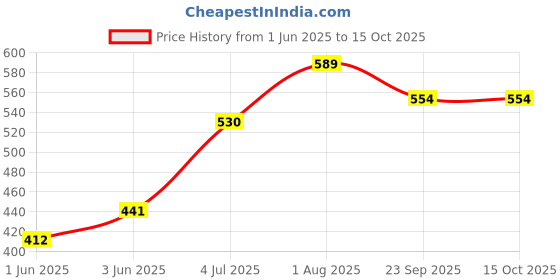 flipkart.com msm zone New Play tent house for kids in Jungle theme msm zone Price History Graph from 1 Jun 2025 to 15 Oct 2025