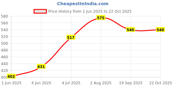 flipkart.com msm zone New Play tent house for kids in Princess House theme msm zone Price History Graph from 1 Jun 2025 to 21 Oct 2025
