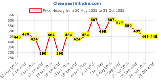 flipkart.com msm zone Play tent house for kids in New Princess House theme msm zone Price History Graph from 30 May 2025 to 21 Oct 2025