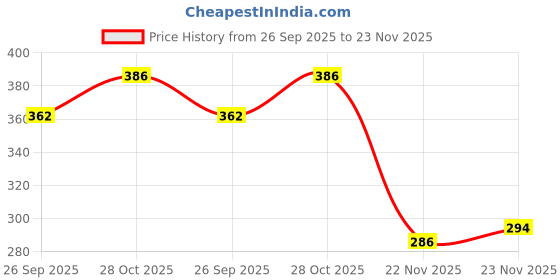flipkart.com msm zone Tent House For Kids Large Size Jumbo Tent House msm zone Price History Graph from 26 Sep 2025 to 23 Nov 2025