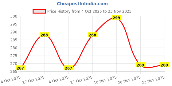flipkart.com msmetal Mixer chutney jar Mixer Juicer Jar msmetal Price History Graph from 4 Oct 2025 to 23 Nov 2025