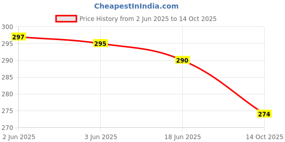 flipkart.com msmetal Mixer pot Mixer Juicer Jar msmetal Price History Graph from 2 Jun 2025 to 14 Oct 2025
