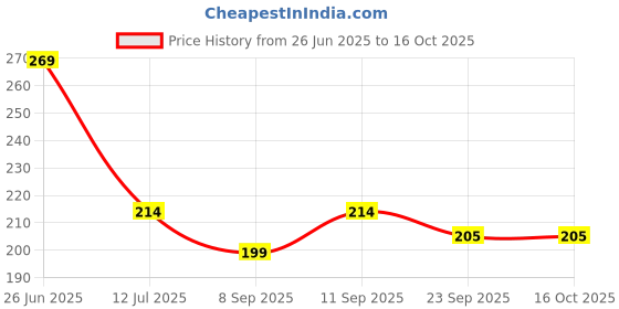 flipkart.com msn 30DD Doll Beautiful Fashion Doll with Movable Hands and Legs msn Price History Graph from 26 Jun 2025 to 16 Oct 2025