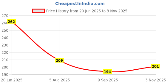 flipkart.com msn 31DD Doll Beautiful Fashion Doll with Movable Hands and Legs msn Price History Graph from 20 Jun 2025 to 3 Nov 2025