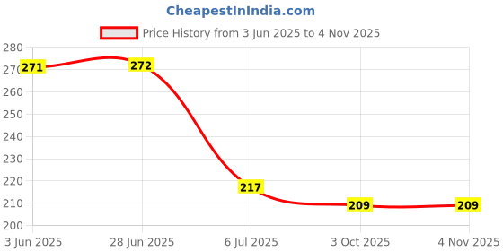 flipkart.com msn 32DD Beautiful Fashion Doll with Movable Hands and Legs msn Price History Graph from 3 Jun 2025 to 4 Nov 2025