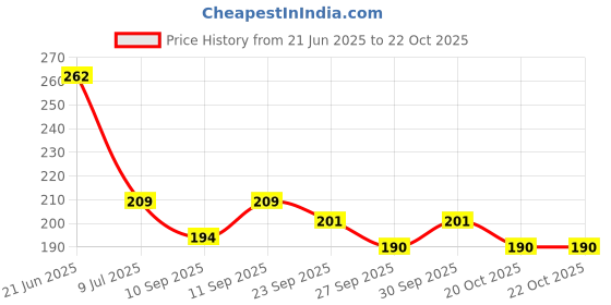 flipkart.com msn 35DD Doll Beautiful Fashion Doll with Movable Hands and Legs msn Price History Graph from 21 Jun 2025 to 21 Oct 2025
