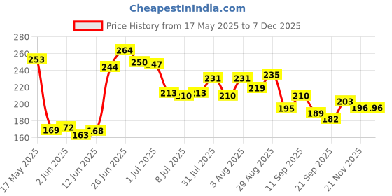 flipkart.com msn 39DD Doll Beautiful Fashion Doll with Movable Hands and Legs msn Price History Graph from 17 May 2025 to 5 Dec 2025