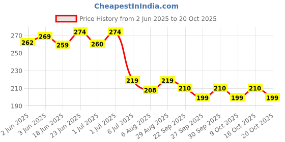 flipkart.com msn 40DD Doll Beautiful Fashion Doll with Movable Hands and Legs msn Price History Graph from 2 Jun 2025 to 19 Oct 2025