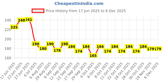 flipkart.com msn 41DD Doll Beautiful Fashion Doll with Movable Hands and Legs msn Price History Graph from 17 Jun 2025 to 5 Dec 2025