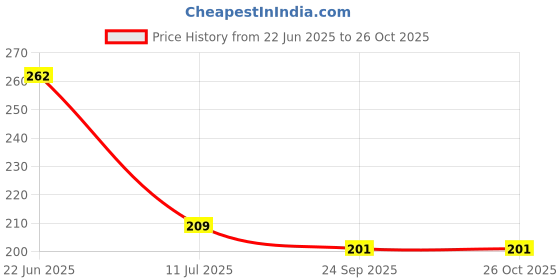 flipkart.com msn 48DD Doll Beautiful Fashion Doll with Movable Hands and Legs msn Price History Graph from 22 Jun 2025 to 26 Oct 2025