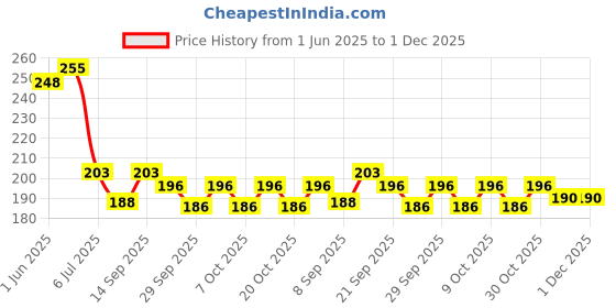 flipkart.com msn 52DD Doll Beautiful Fashion Doll with Movable Hands and Legs msn Price History Graph from 1 Jun 2025 to 1 Dec 2025