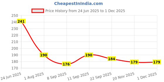 flipkart.com msn A5Doll Beautiful Fashion Doll with Movable Hands and beautiful hair D15 msn Price History Graph from 24 Jun 2025 to 1 Dec 2025