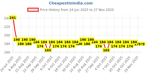 flipkart.com msn A5Doll Beautiful Fashion Doll with Movable Hands and beautiful hair D17 msn Price History Graph from 24 Jun 2025 to 27 Nov 2025