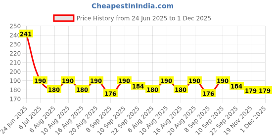 flipkart.com msn A5Doll Beautiful Fashion Doll with Movable Hands and beautiful hair D18 msn Price History Graph from 24 Jun 2025 to 30 Nov 2025