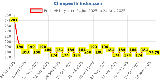 flipkart.com msn A5Doll Beautiful Fashion Doll with Movable Hands and beautiful hair D19 msn Price History Graph from 24 Jun 2025 to 24 Nov 2025